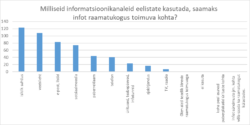 Graafik 2. Missuguseid informatsioonikanaleid eelistate kasutada, saamaks infot raamatukogus toimuva kohta?