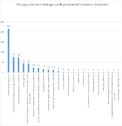 Graafik 1. Missuguseid raamatukogu poolt pakutavaid teenuseid kasutate?